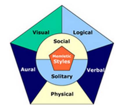 Model of memietic styles of learning